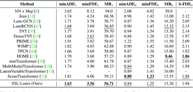 Figure 4 for SSL-Lanes: Self-Supervised Learning for Motion Forecasting in Autonomous Driving