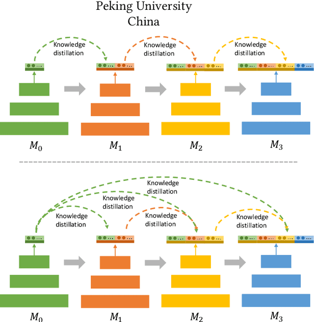 Figure 1 for Multi-Teacher Knowledge Distillation for Incremental Implicitly-Refined Classification