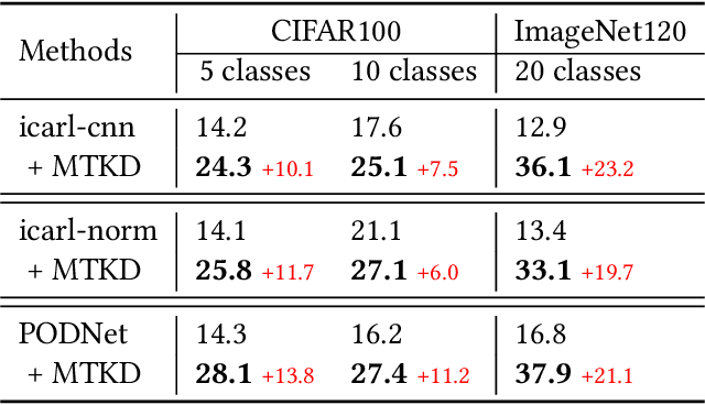Figure 2 for Multi-Teacher Knowledge Distillation for Incremental Implicitly-Refined Classification