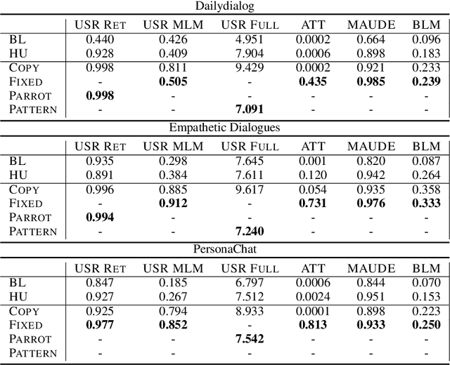 Figure 3 for Probing the Robustness of Trained Metrics for Conversational Dialogue Systems