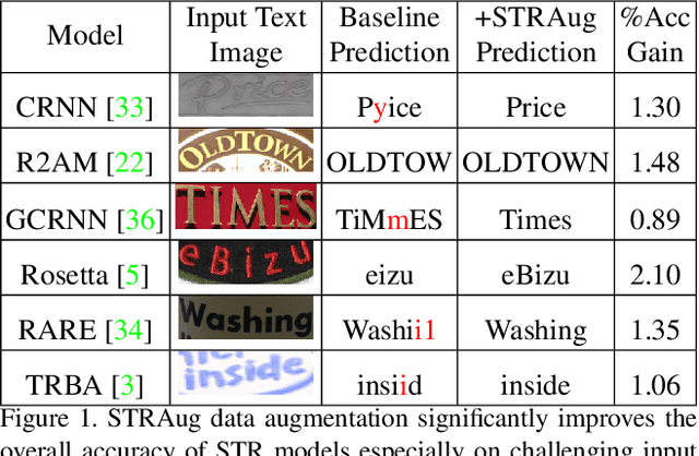 Figure 1 for Data Augmentation for Scene Text Recognition