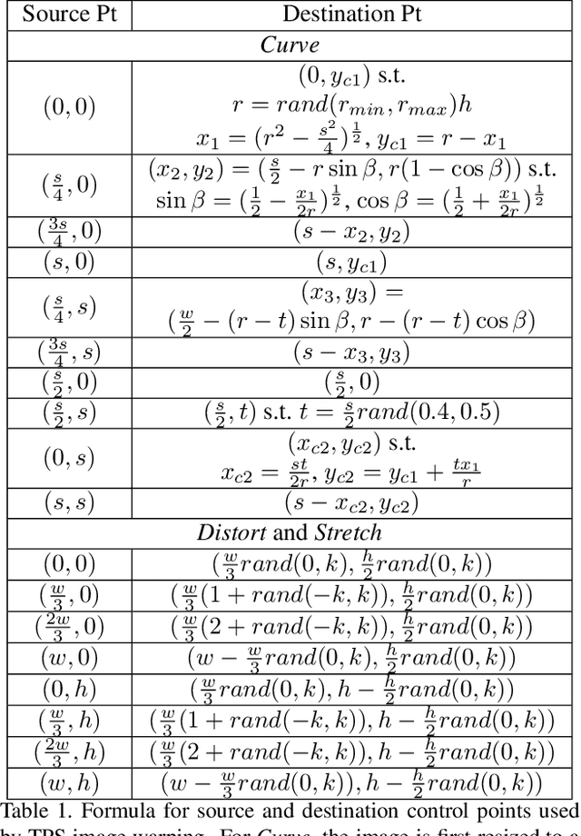 Figure 2 for Data Augmentation for Scene Text Recognition