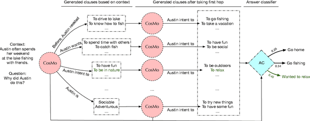 Figure 1 for COSMO: Conditional SEQ2SEQ-based Mixture Model for Zero-Shot Commonsense Question Answering