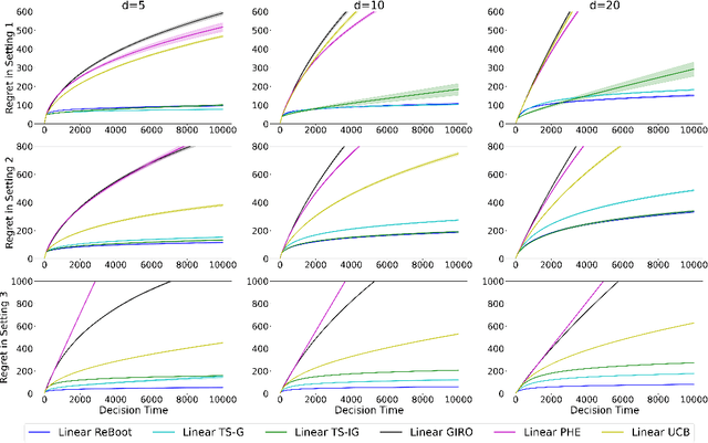 Figure 2 for Residual Bootstrap Exploration for Stochastic Linear Bandit