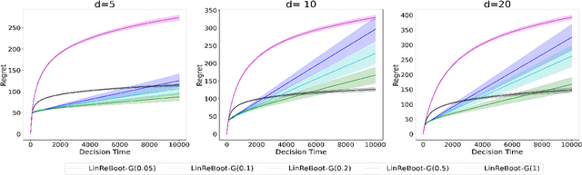 Figure 4 for Residual Bootstrap Exploration for Stochastic Linear Bandit