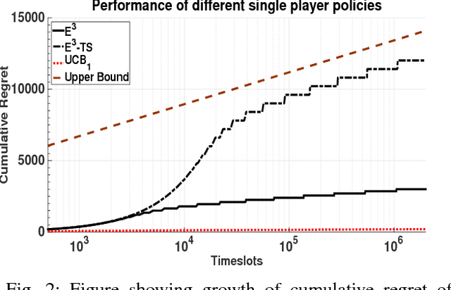 Figure 2 for On Regret-Optimal Learning in Decentralized Multi-player Multi-armed Bandits