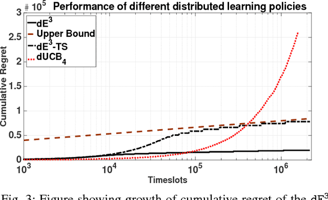 Figure 3 for On Regret-Optimal Learning in Decentralized Multi-player Multi-armed Bandits