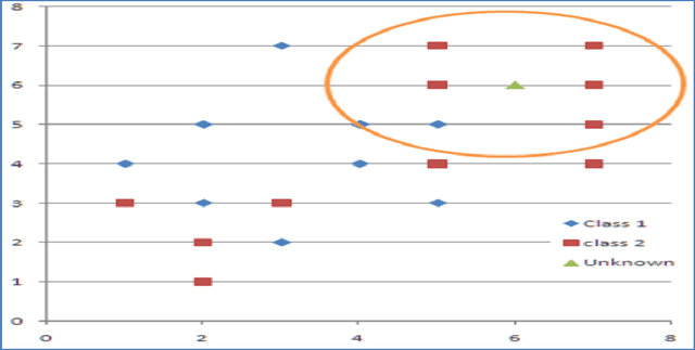 Figure 1 for On Enhancing The Performance Of Nearest Neighbour Classifiers Using Hassanat Distance Metric