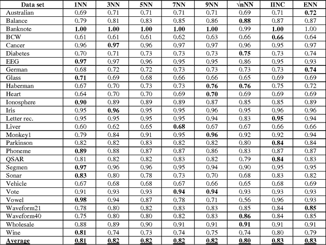 Figure 4 for On Enhancing The Performance Of Nearest Neighbour Classifiers Using Hassanat Distance Metric