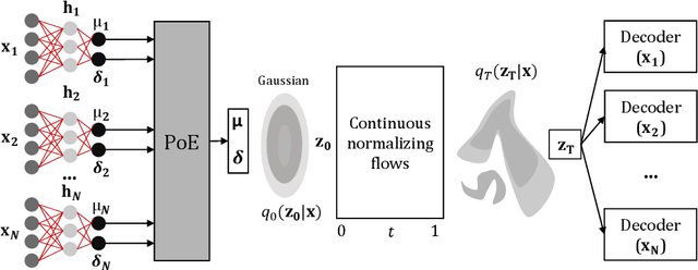 Figure 1 for Learning more expressive joint distributions in multimodal variational methods