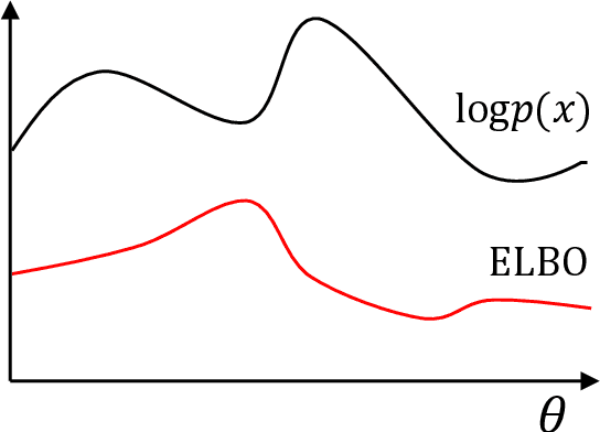 Figure 3 for Learning more expressive joint distributions in multimodal variational methods