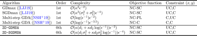 Figure 2 for Zeroth-Order Algorithms for Nonconvex Minimax Problems with Improved Complexities