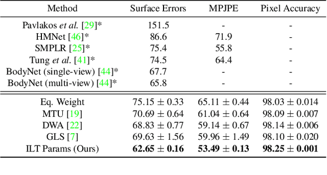 Figure 2 for Instance-Level Task Parameters: A Robust Multi-task Weighting Framework