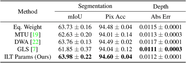 Figure 3 for Instance-Level Task Parameters: A Robust Multi-task Weighting Framework