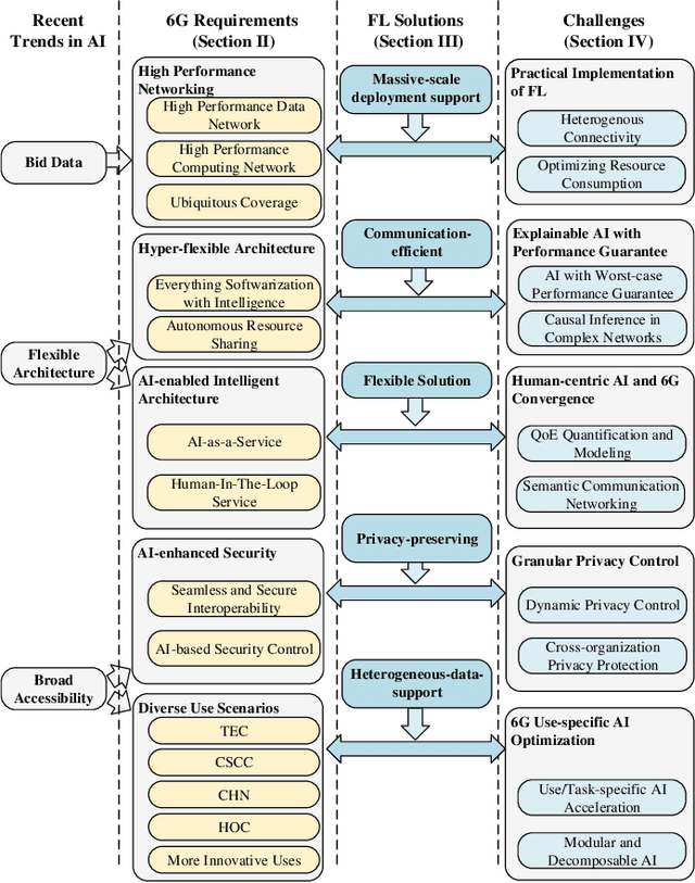 Figure 2 for Towards Ubiquitous AI in 6G with Federated Learning