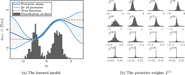 Figure 1 for Computationally Efficient Bayesian Learning of Gaussian Process State Space Models