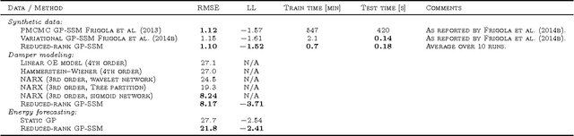 Figure 2 for Computationally Efficient Bayesian Learning of Gaussian Process State Space Models