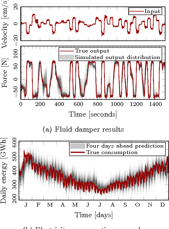 Figure 4 for Computationally Efficient Bayesian Learning of Gaussian Process State Space Models