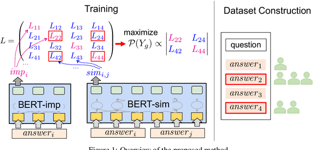 Figure 2 for Diverse and Non-redundant Answer Set Extraction on Community QA based on DPPs