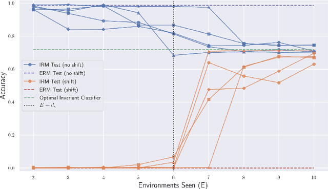 Figure 1 for The Risks of Invariant Risk Minimization