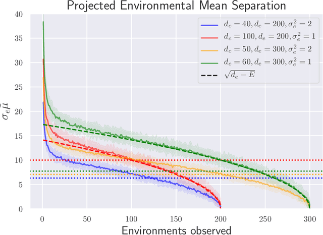 Figure 2 for The Risks of Invariant Risk Minimization