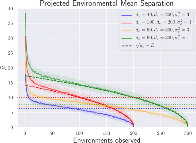 Figure 3 for The Risks of Invariant Risk Minimization