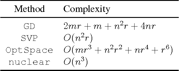 Figure 1 for Convergence Analysis for Rectangular Matrix Completion Using Burer-Monteiro Factorization and Gradient Descent