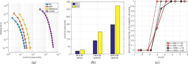 Figure 2 for Convergence Analysis for Rectangular Matrix Completion Using Burer-Monteiro Factorization and Gradient Descent