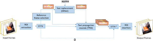 Figure 2 for STRIVE: Scene Text Replacement In Videos