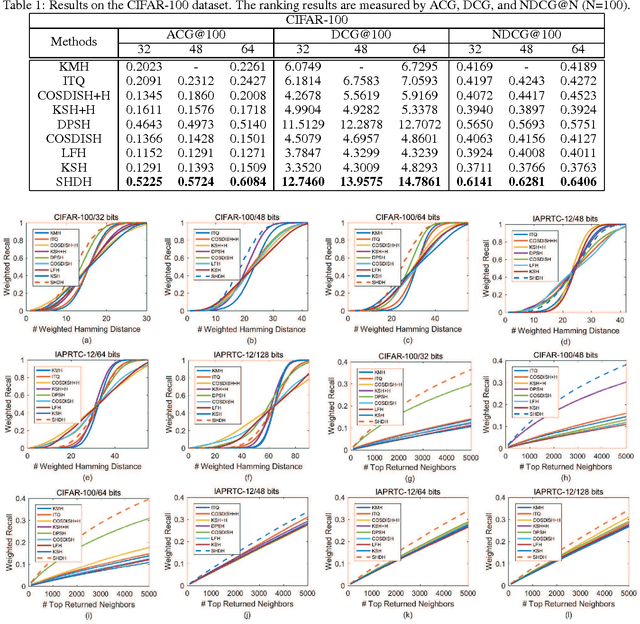 Figure 2 for Supervised Deep Hashing for Hierarchical Labeled Data