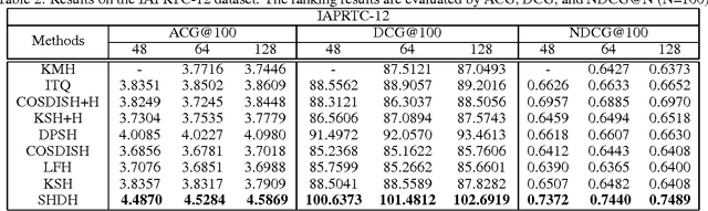 Figure 4 for Supervised Deep Hashing for Hierarchical Labeled Data