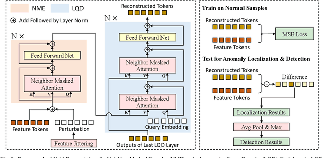 Figure 3 for A Unified Model for Multi-class Anomaly Detection