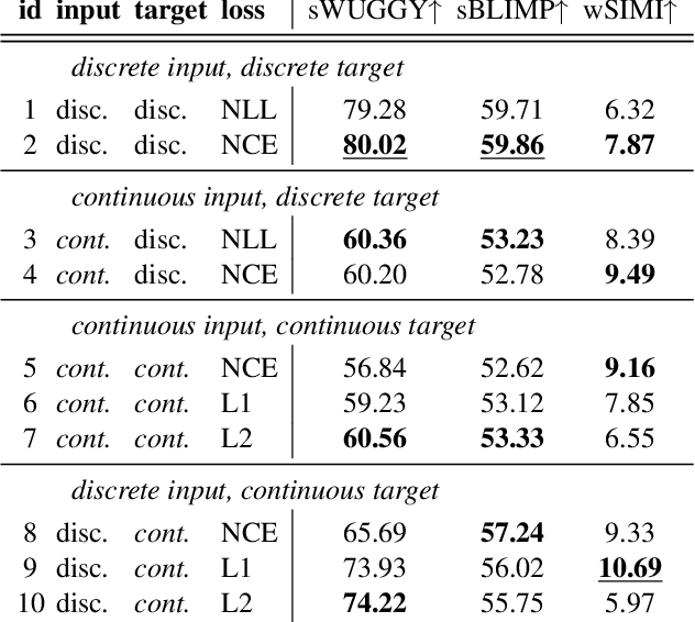Figure 2 for Are discrete units necessary for Spoken Language Modeling?