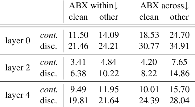 Figure 3 for Are discrete units necessary for Spoken Language Modeling?