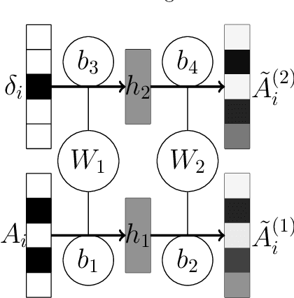 Figure 1 for Dropout Training of Matrix Factorization and Autoencoder for Link Prediction in Sparse Graphs