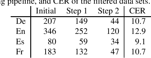 Figure 1 for Europarl-ST: A Multilingual Corpus For Speech Translation Of Parliamentary Debates