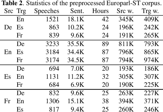 Figure 2 for Europarl-ST: A Multilingual Corpus For Speech Translation Of Parliamentary Debates