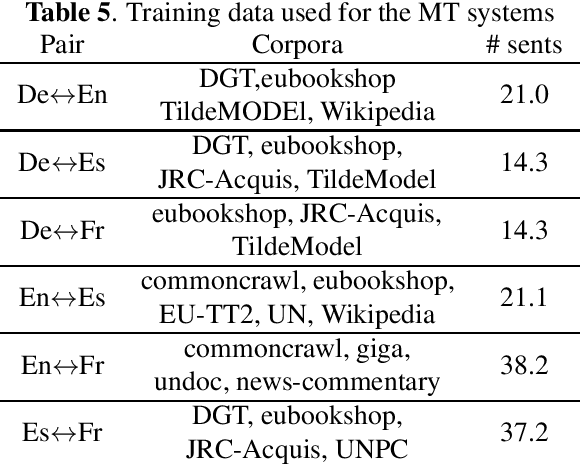 Figure 4 for Europarl-ST: A Multilingual Corpus For Speech Translation Of Parliamentary Debates
