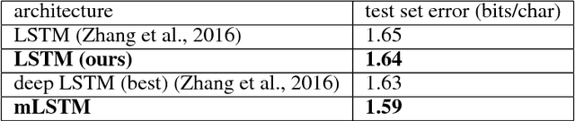 Figure 4 for Multiplicative LSTM for sequence modelling