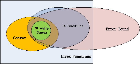 Figure 1 for Linear Convergence of Accelerated Stochastic Gradient Descent for Nonconvex Nonsmooth Optimization