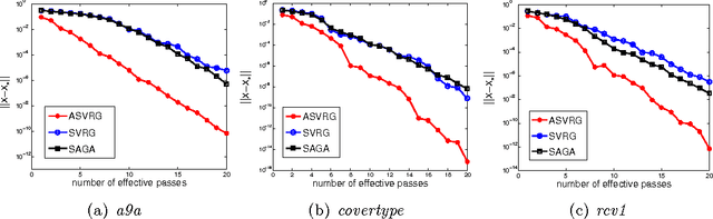 Figure 3 for Linear Convergence of Accelerated Stochastic Gradient Descent for Nonconvex Nonsmooth Optimization