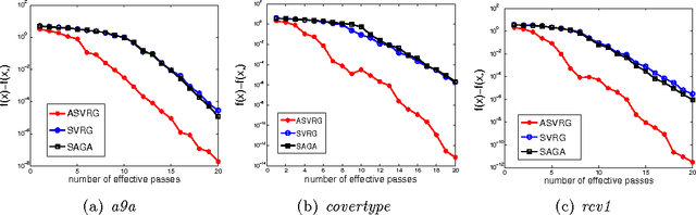 Figure 4 for Linear Convergence of Accelerated Stochastic Gradient Descent for Nonconvex Nonsmooth Optimization