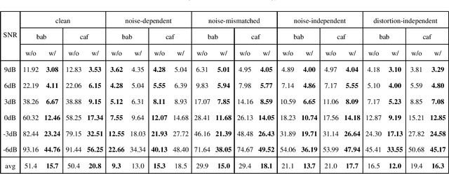 Figure 4 for Bridging the Gap Between Monaural Speech Enhancement and Recognition with Distortion-Independent Acoustic Modeling