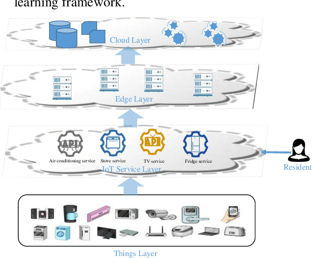 Figure 1 for Enabling Edge Cloud Intelligence for Activity Learning in Smart Home