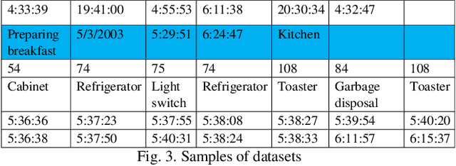 Figure 3 for Enabling Edge Cloud Intelligence for Activity Learning in Smart Home