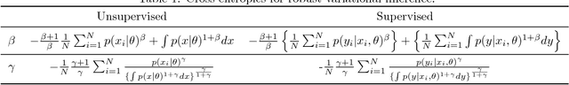 Figure 1 for Variational Inference based on Robust Divergences