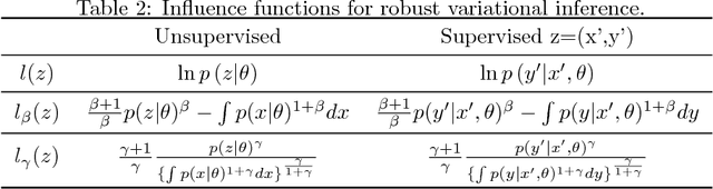 Figure 3 for Variational Inference based on Robust Divergences