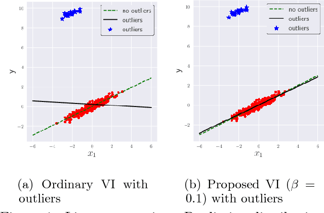 Figure 2 for Variational Inference based on Robust Divergences