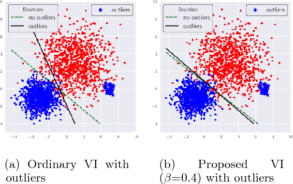 Figure 4 for Variational Inference based on Robust Divergences