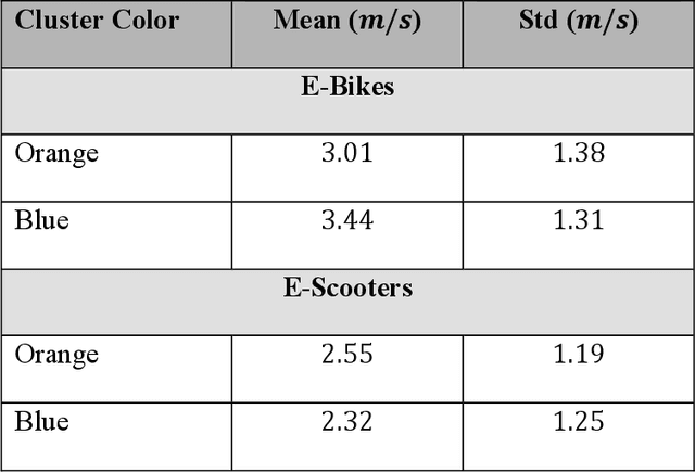 Figure 4 for A Comparative Analysis of E-Scooter and E-Bike Usage Patterns: Findings from the City of Austin, TX